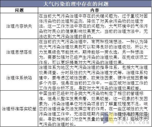 2019年中国大气污染治理行业市场格局 完善能源消费机制是趋势